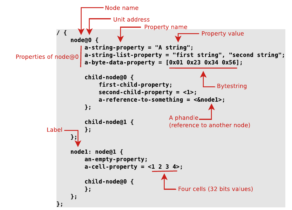 Device tree