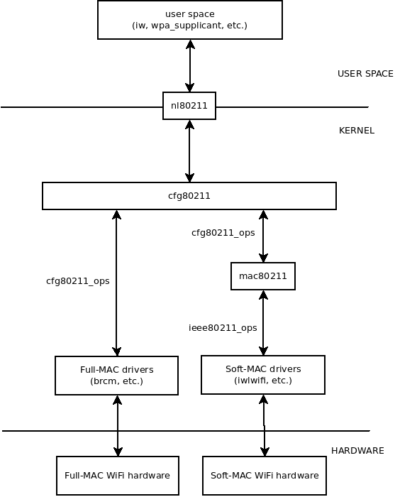 Wireless Linux Subsystem
